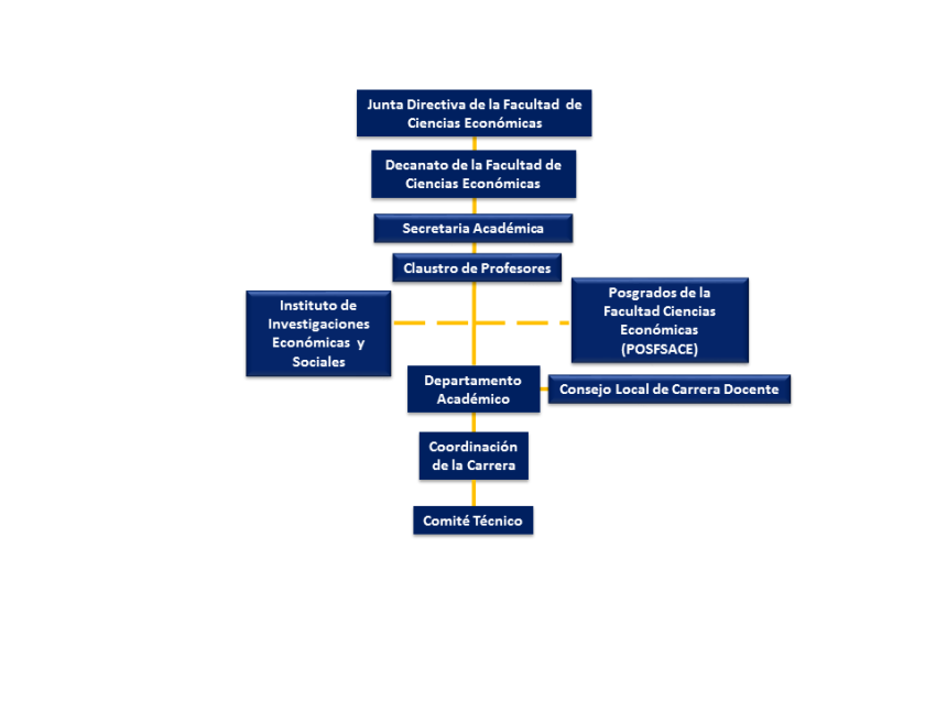 Organigrama de la Facultad de Ciencias Económicas, Administrativas y Contables